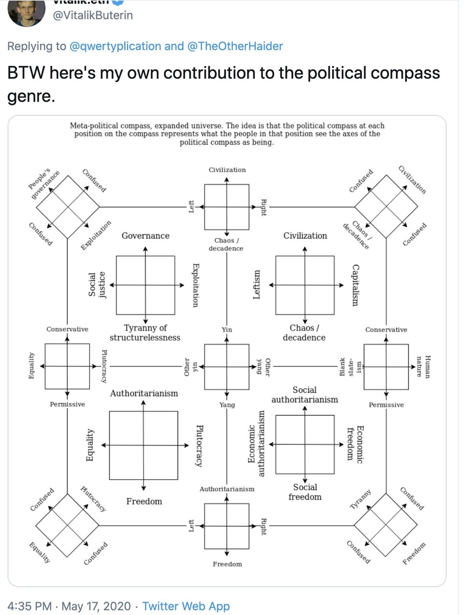 Political Compass Reddit (75 photos)