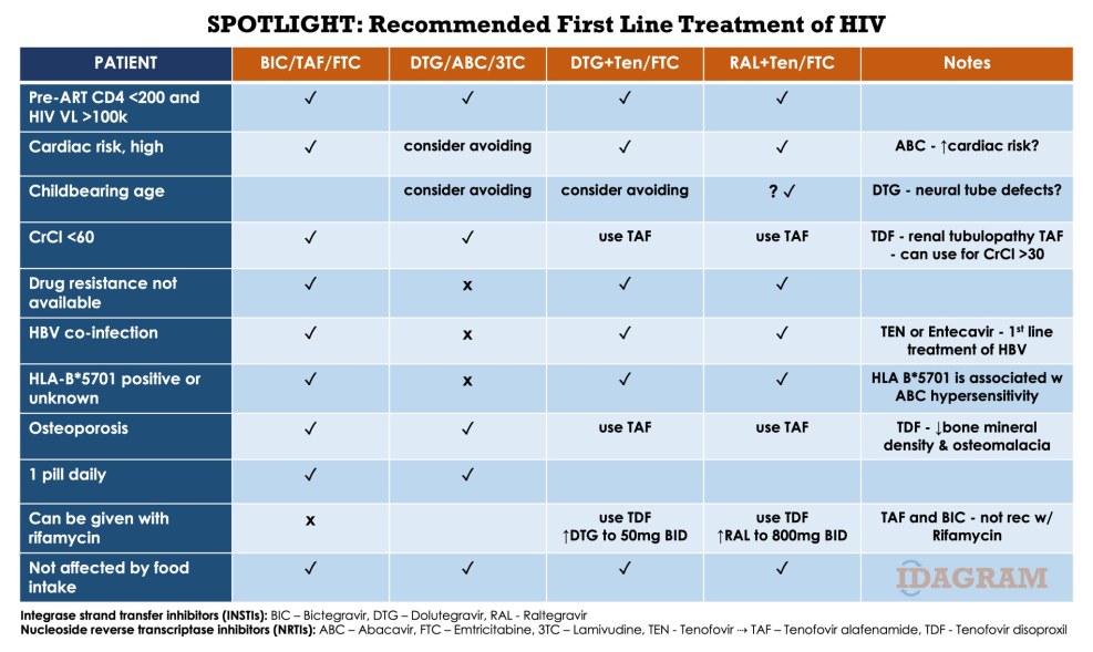 HIV AG/AB performance rate
