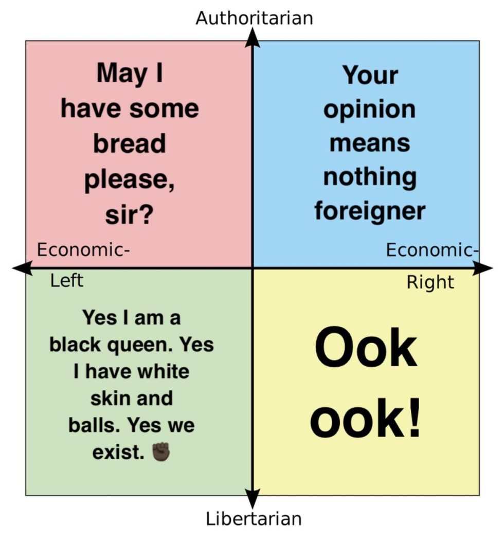 Political Compass Quadrants