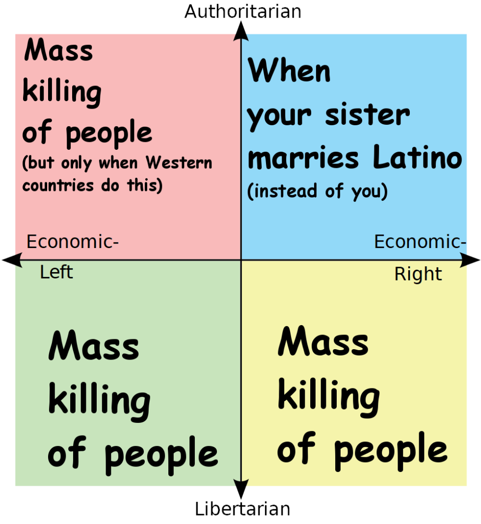 Stalin Political Compass