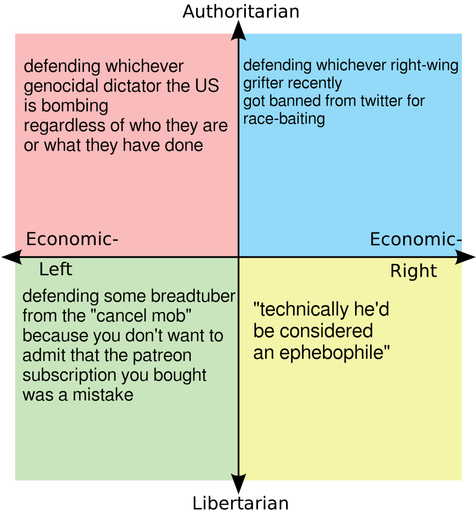 Political compass meme