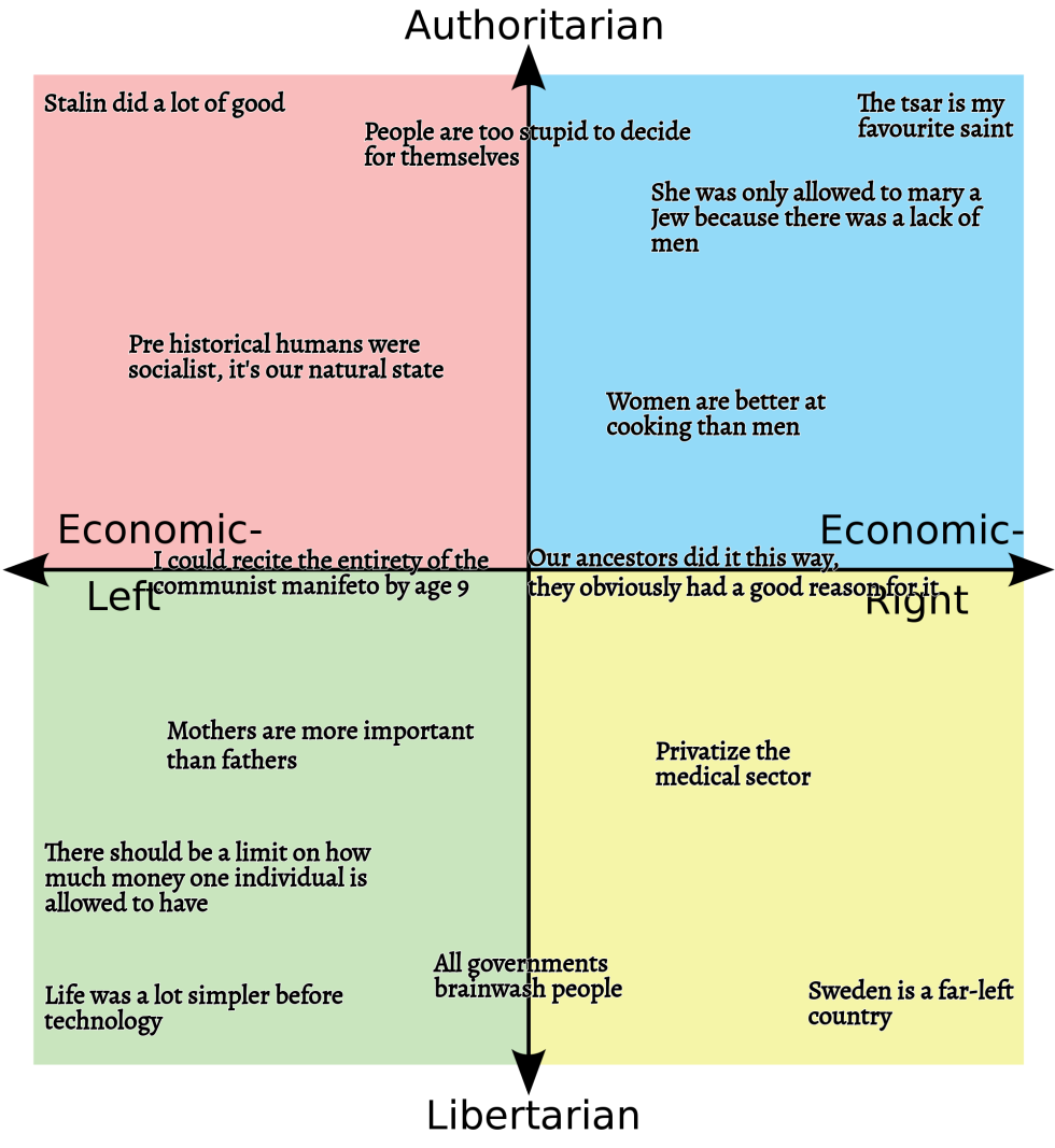 Reddit Political Compass