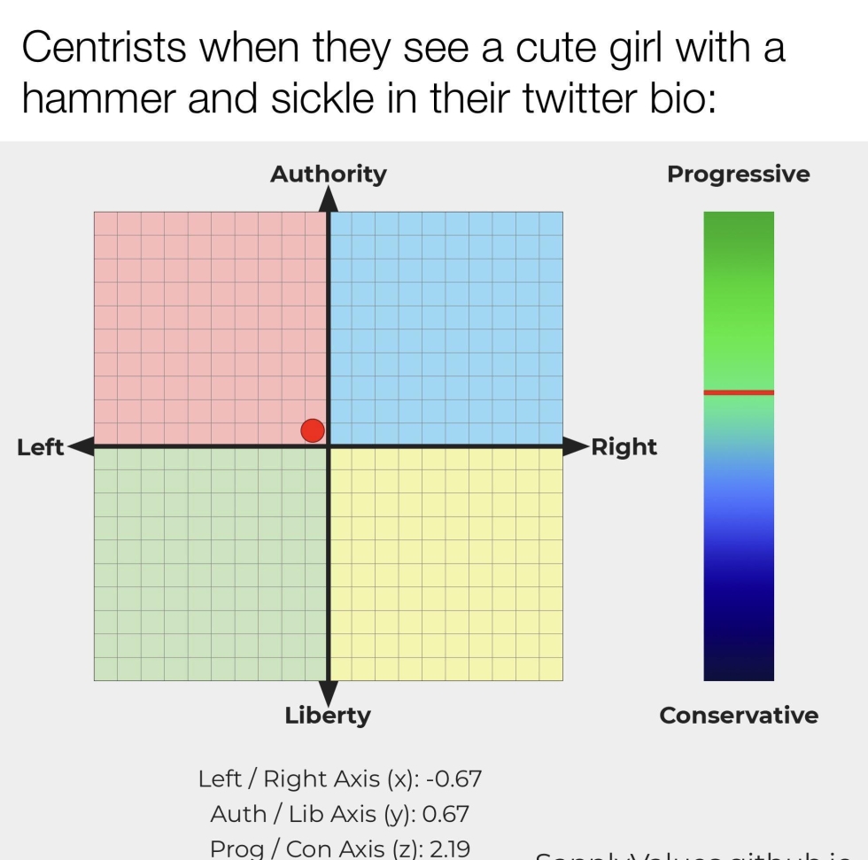 Political coordinates of memes