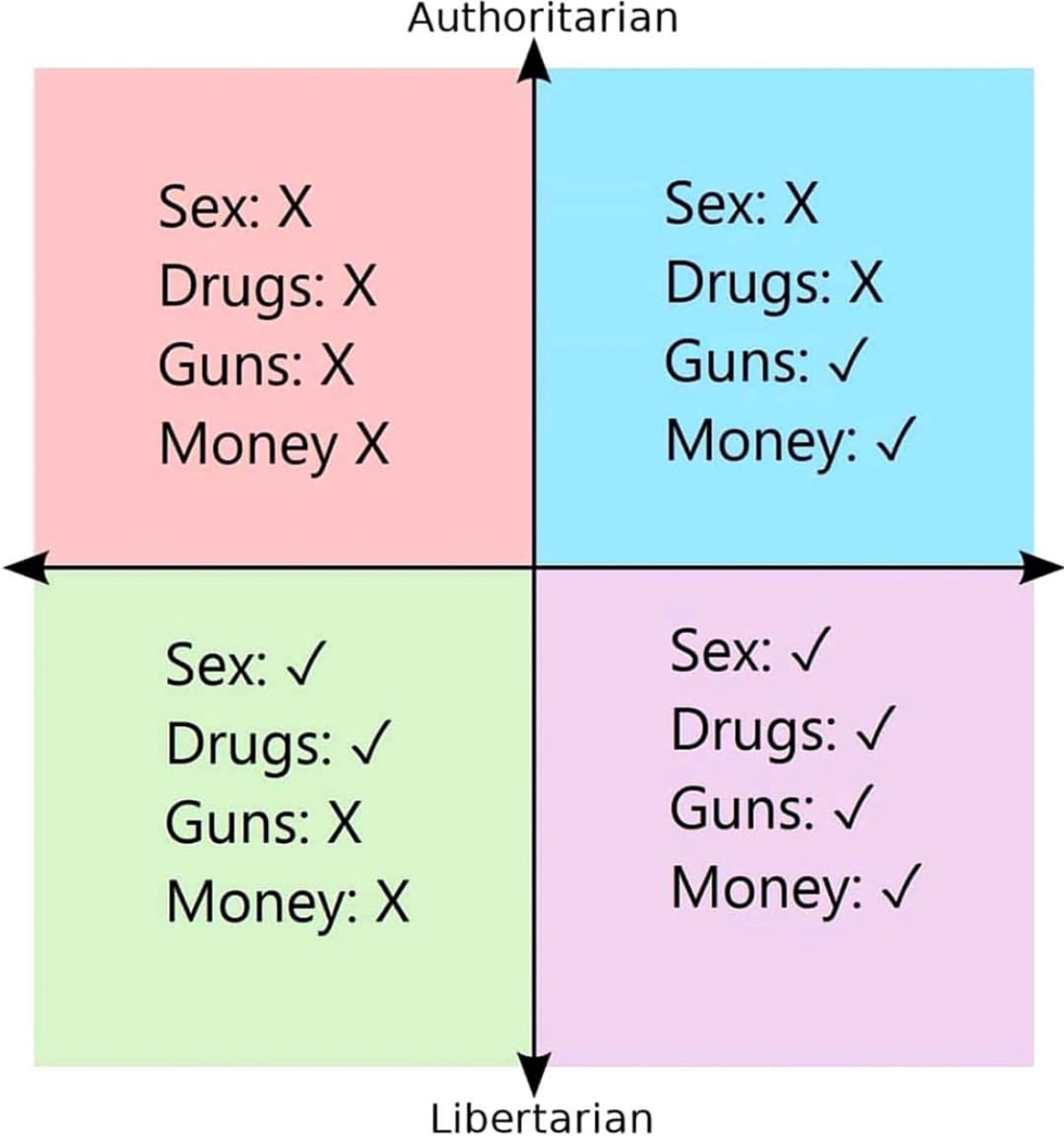 Political Compass Libtard Meme