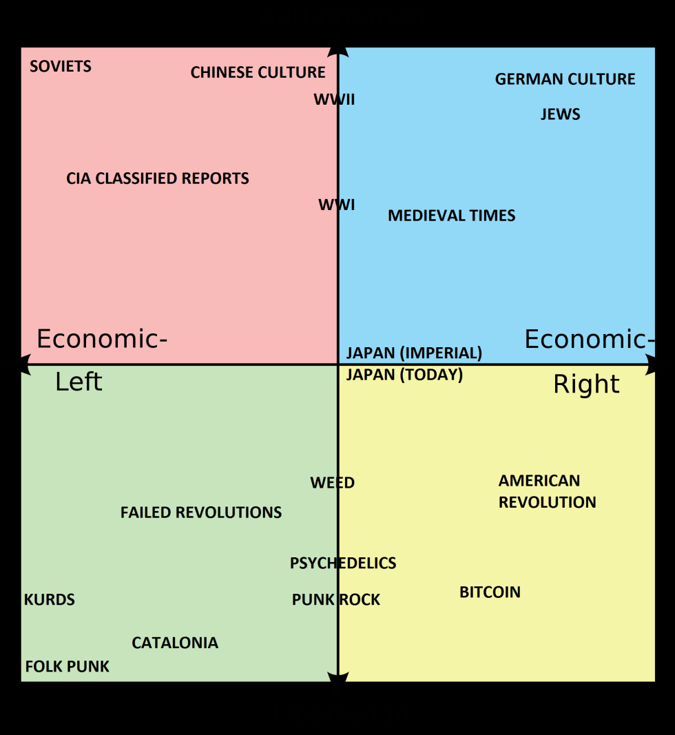 Political Compass Test in Russian