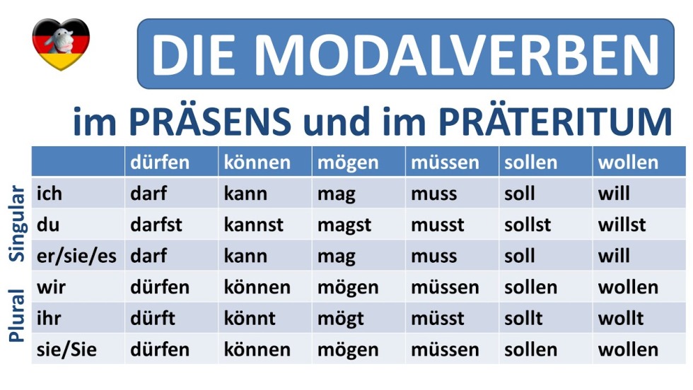 Modalverben in German in Präsens und Präteritum