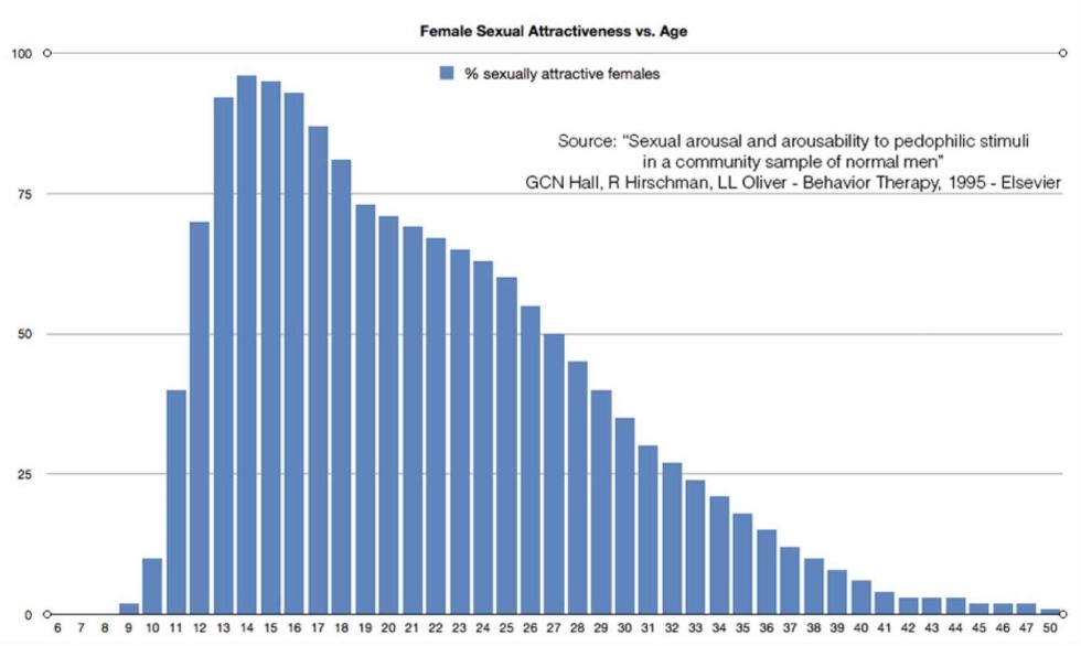 Statistics of the attractiveness of women