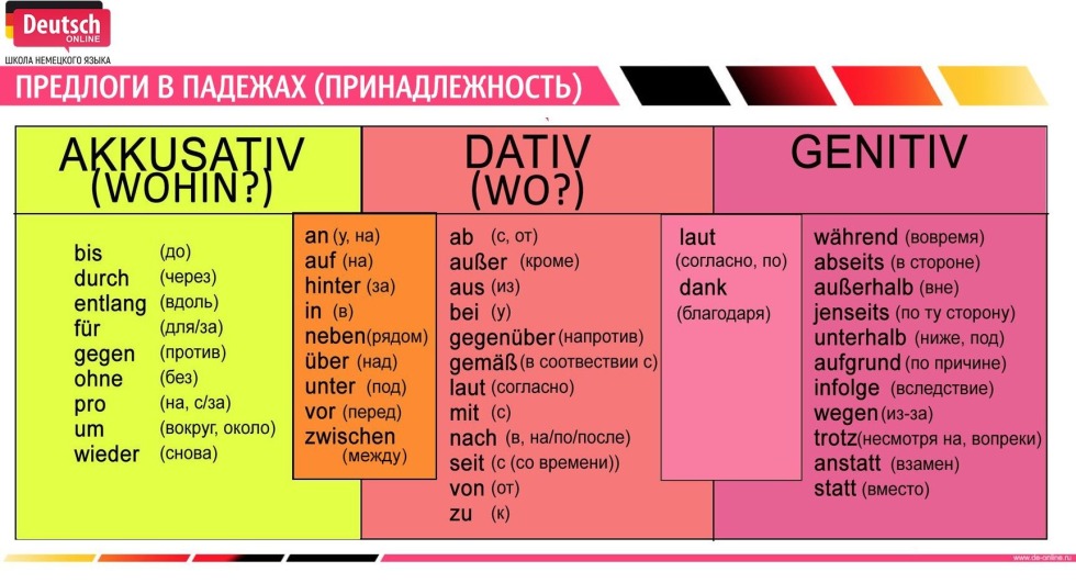 Prepositions of cases in German