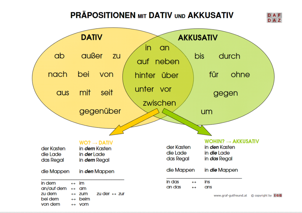 Prepositions with Dativ and Akkusativ in German