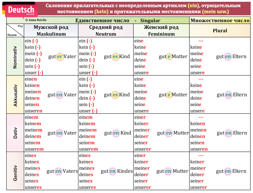 Kein's declension