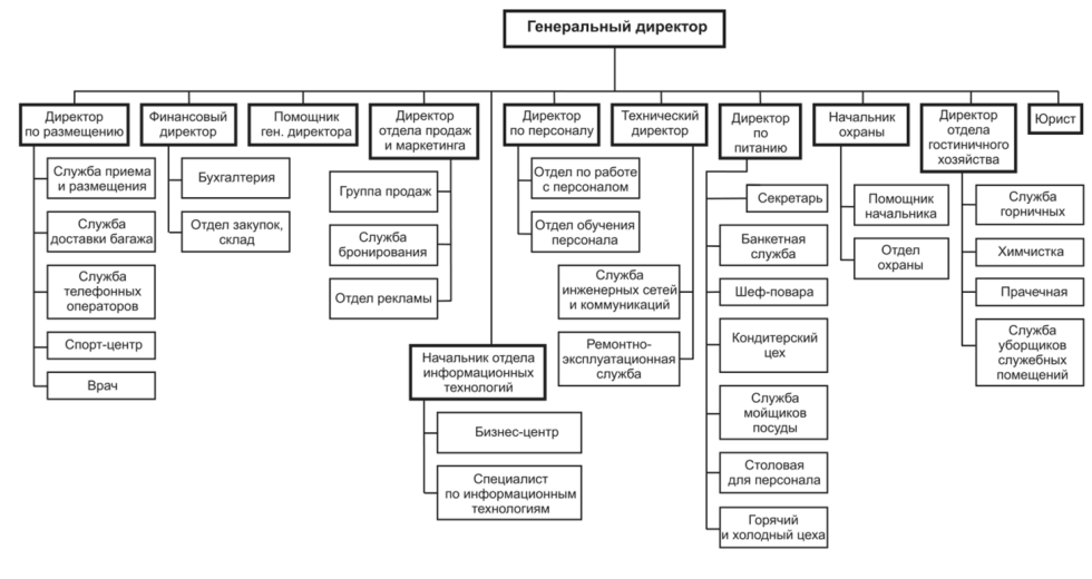 Organizational structure of the hotel scheme