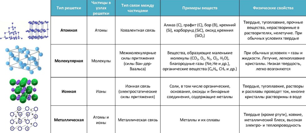Types of crystalline gratings and properties of substances table