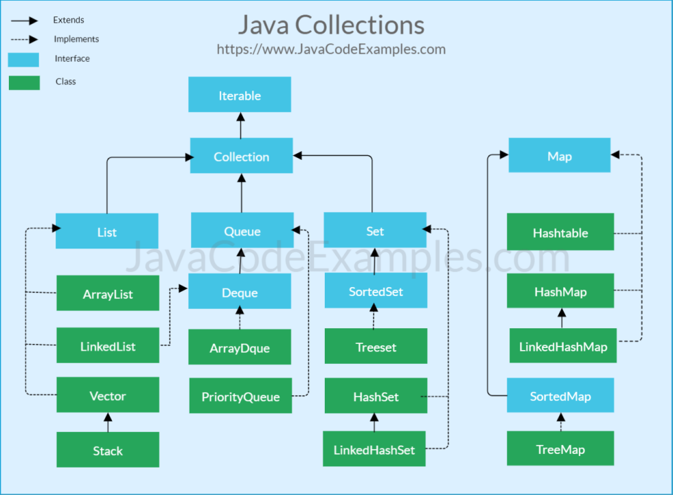 Java Collections Hierarchy