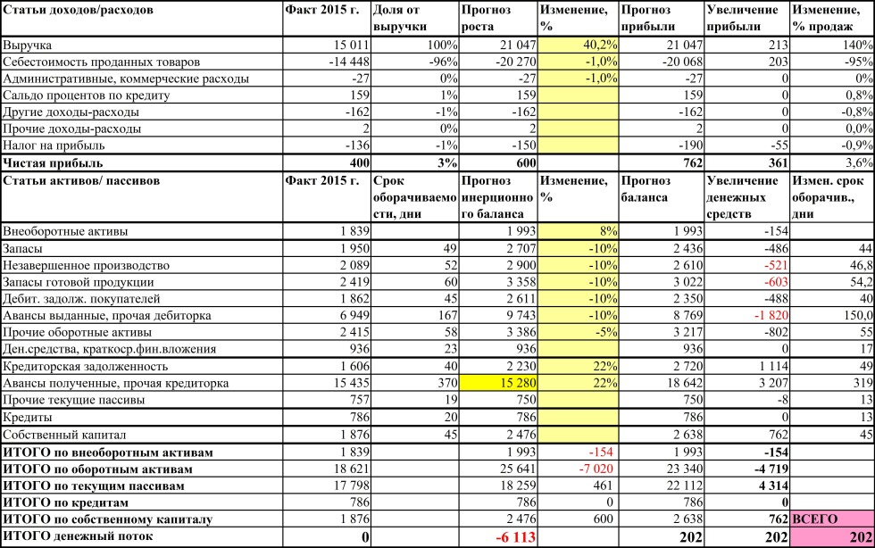 Planning of the costs and income of the restaurant table