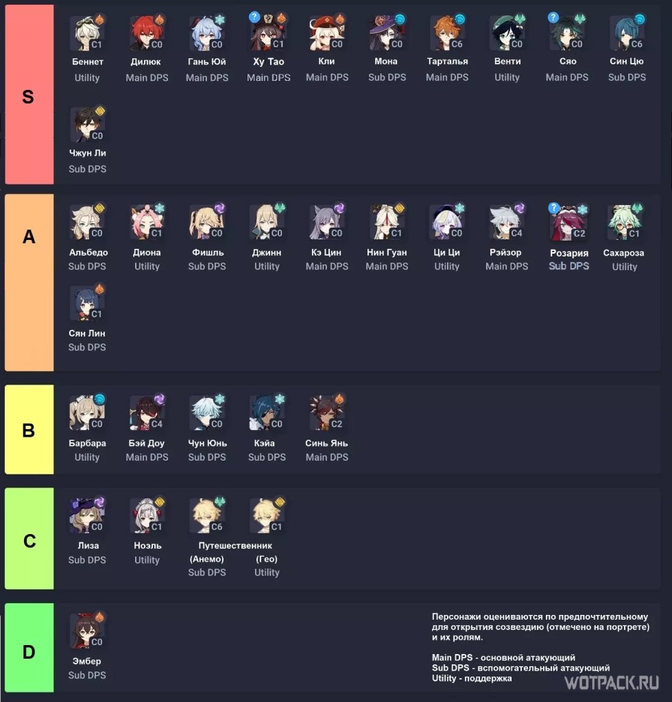Tyr sheet of characters Genshin Impact