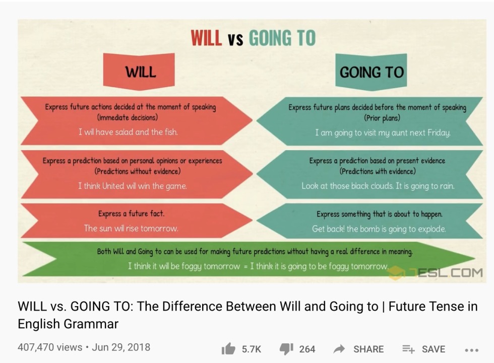 The difference between Will and To Be Going