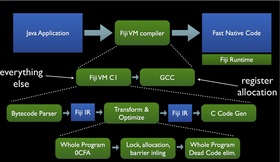 Primitive data types in Java