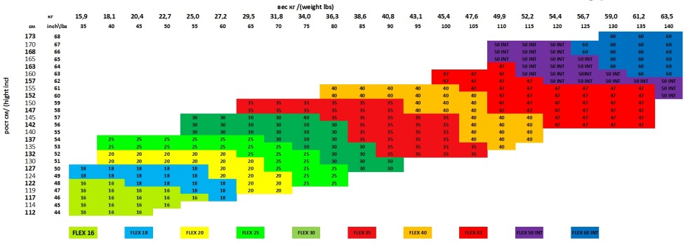 The stiffness table of the clubs