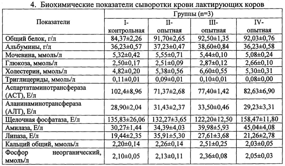 Biochemical indicators of blood serum in cows