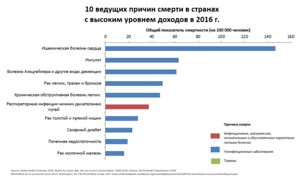 The causes of mortality in the world