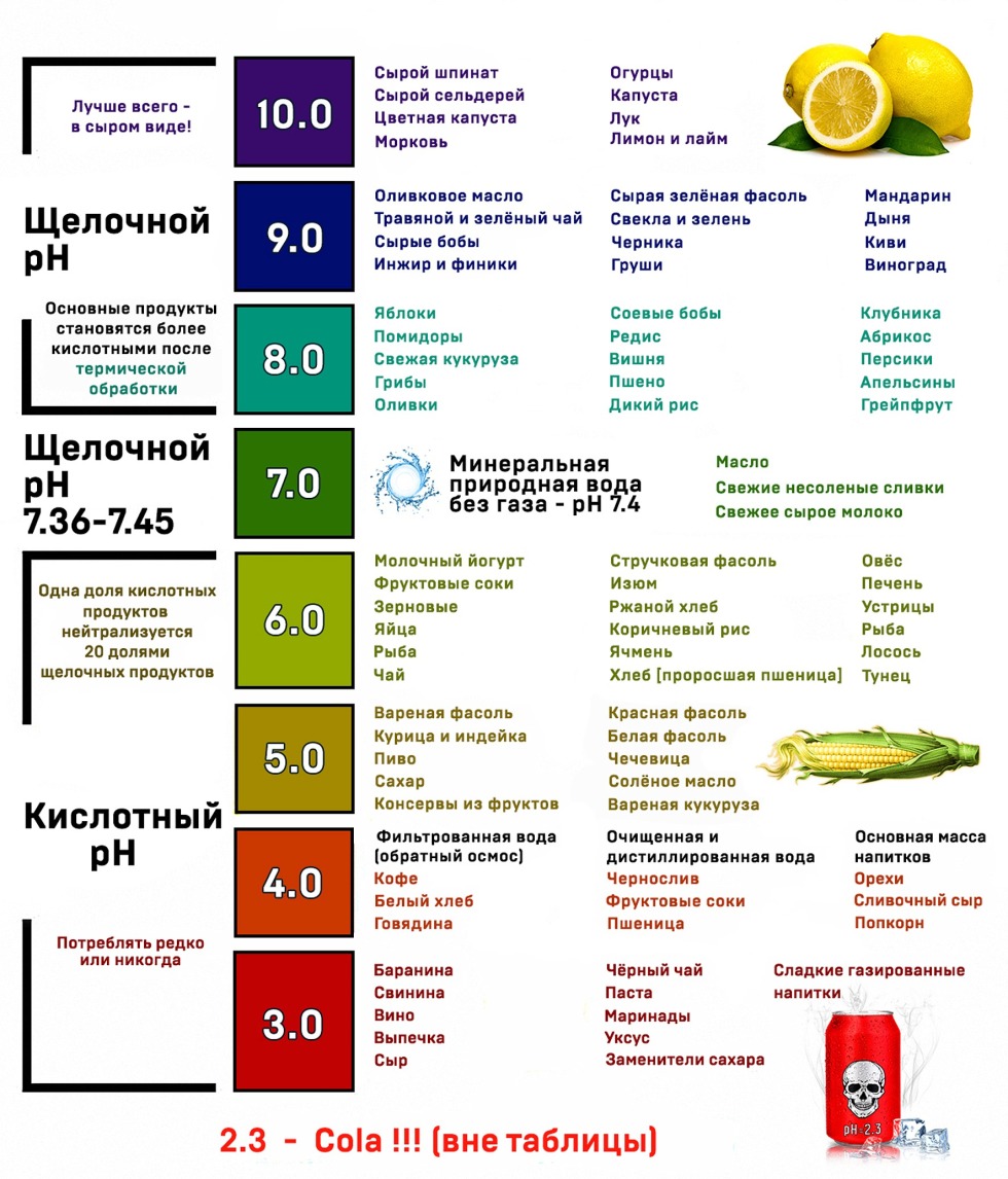 List of acidic and alkaline foods
