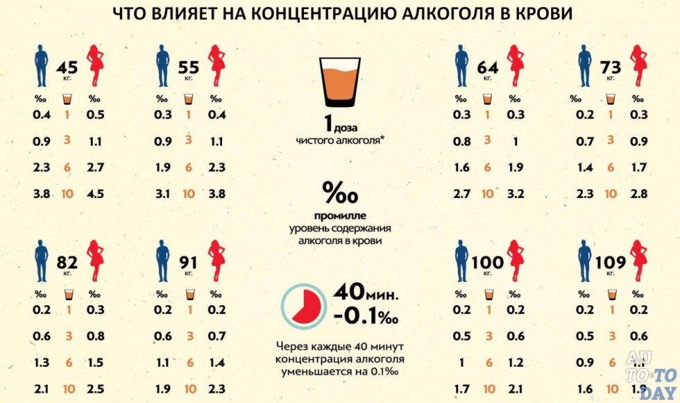 0.2 ppm of alcohol table